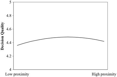 When Cognitive Proximity Leads to Higher Evaluation Decision Quality: A Study of Public Funding Allocation